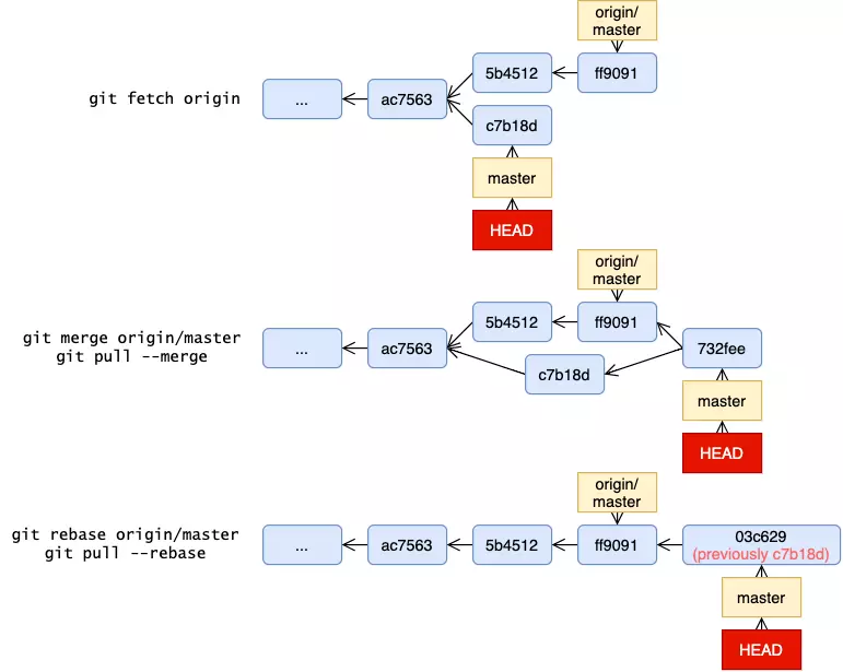 拉取的两种方式